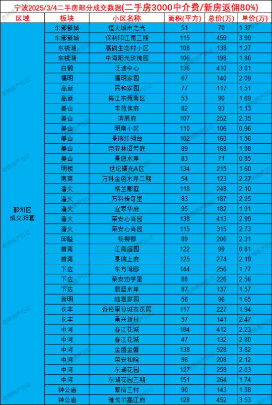 3.4宁波二手房当日成交数据