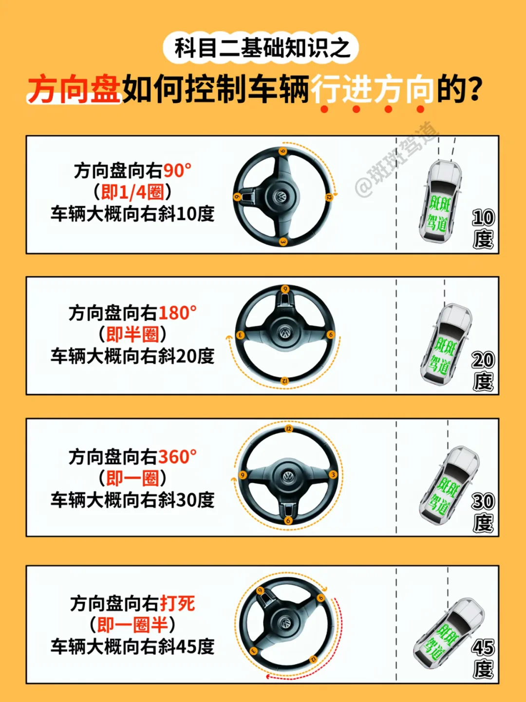 科目二基础知识之 方向盘如何控制车辆行进方向的？ 方向盘向右90°（即...