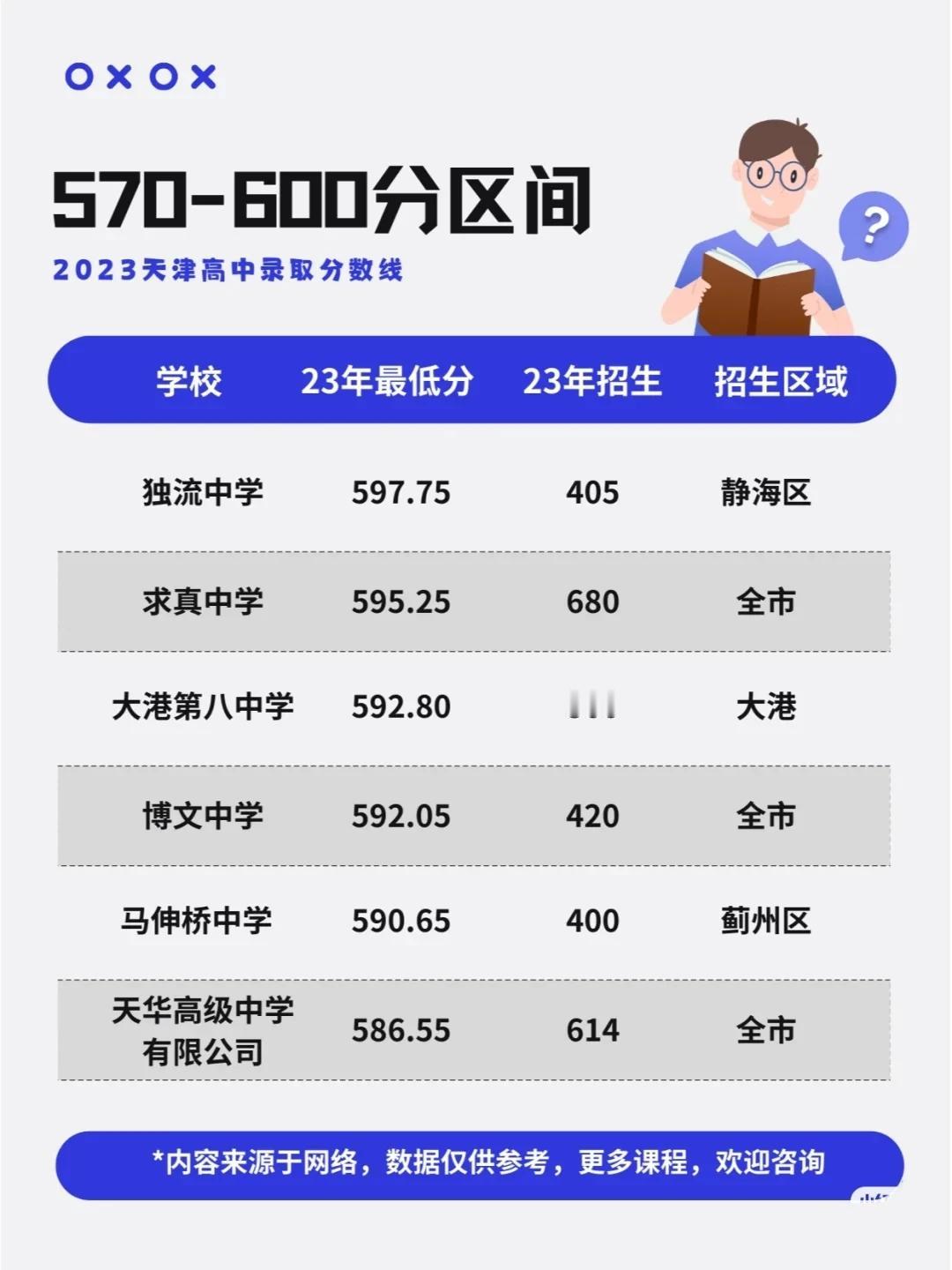 天津中考570--600分可选哪些高中？