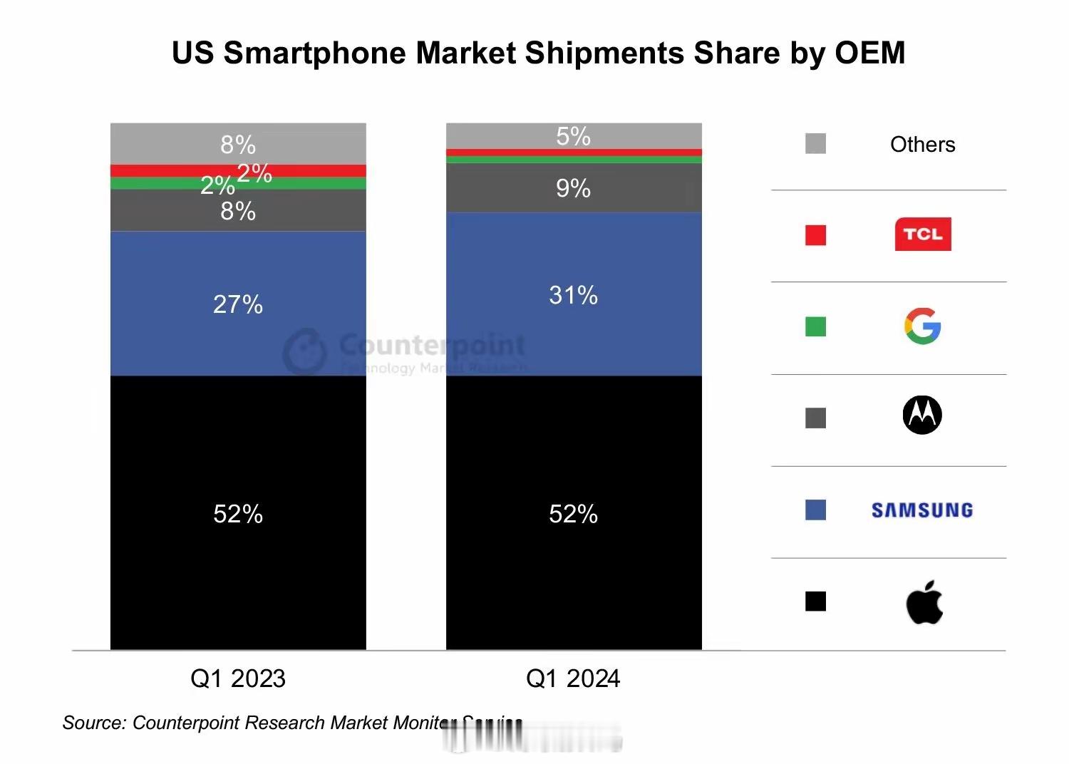 61%的美国苹果用户会考虑选择iPhone 16的一个重要原因就是在美国本土市场