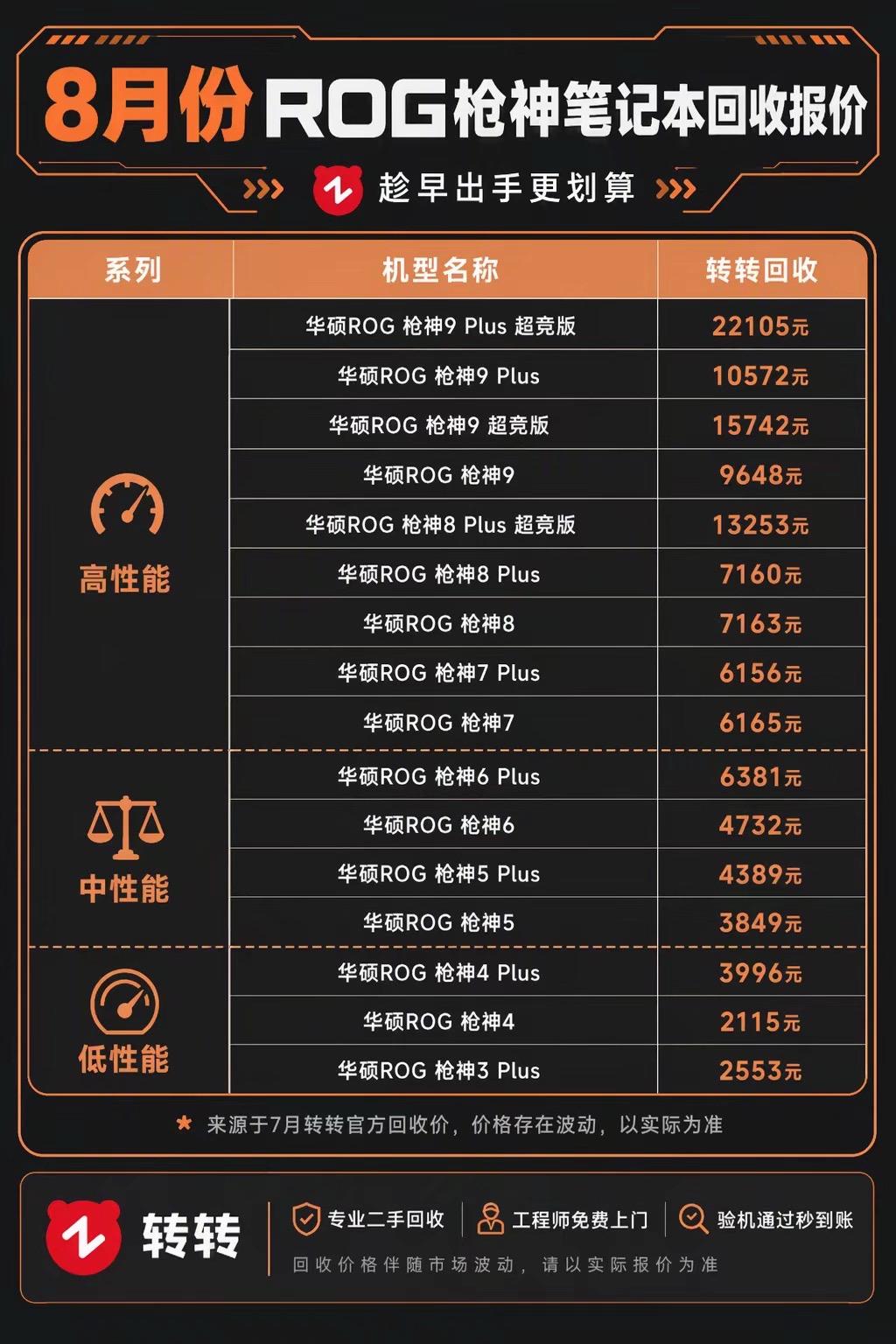 8月份华硕ROG枪神笔记本电脑回收报价。