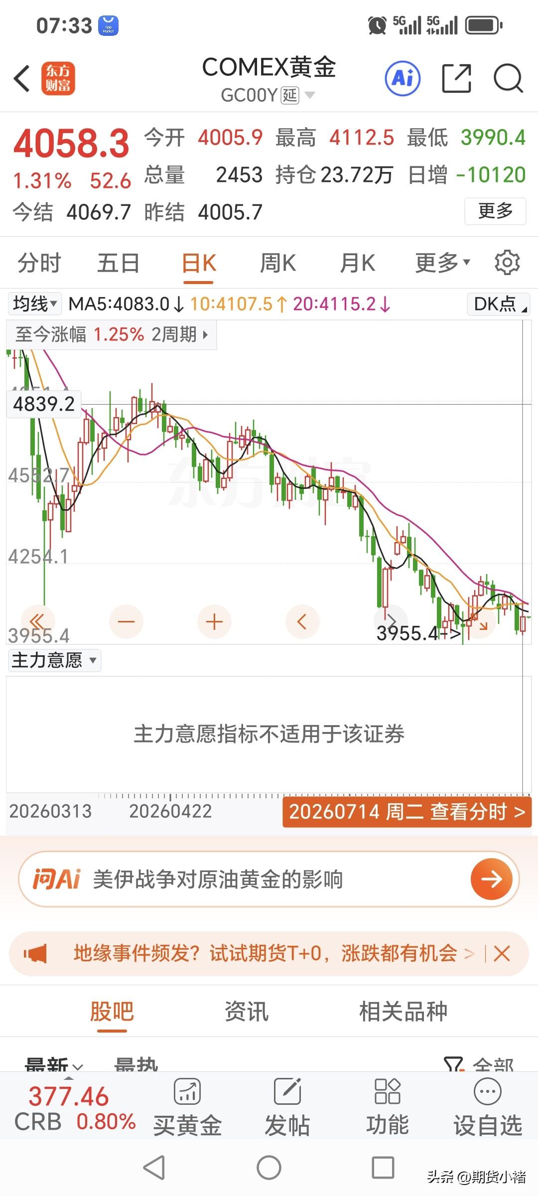 周二国际金价
高开高走，小幅走强。
昨日开盘4005.9美元，
盘中最高升至41