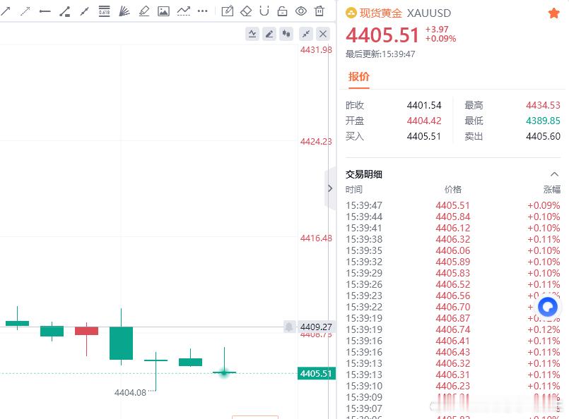 黄金现价参考：4405多，止损4400，目标看百点 ​​​
