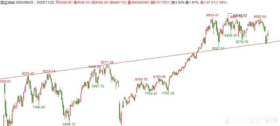 到分水岭了昨天A股有4300家上涨，95家涨停，情绪修复和反击力度都比较乐观。只