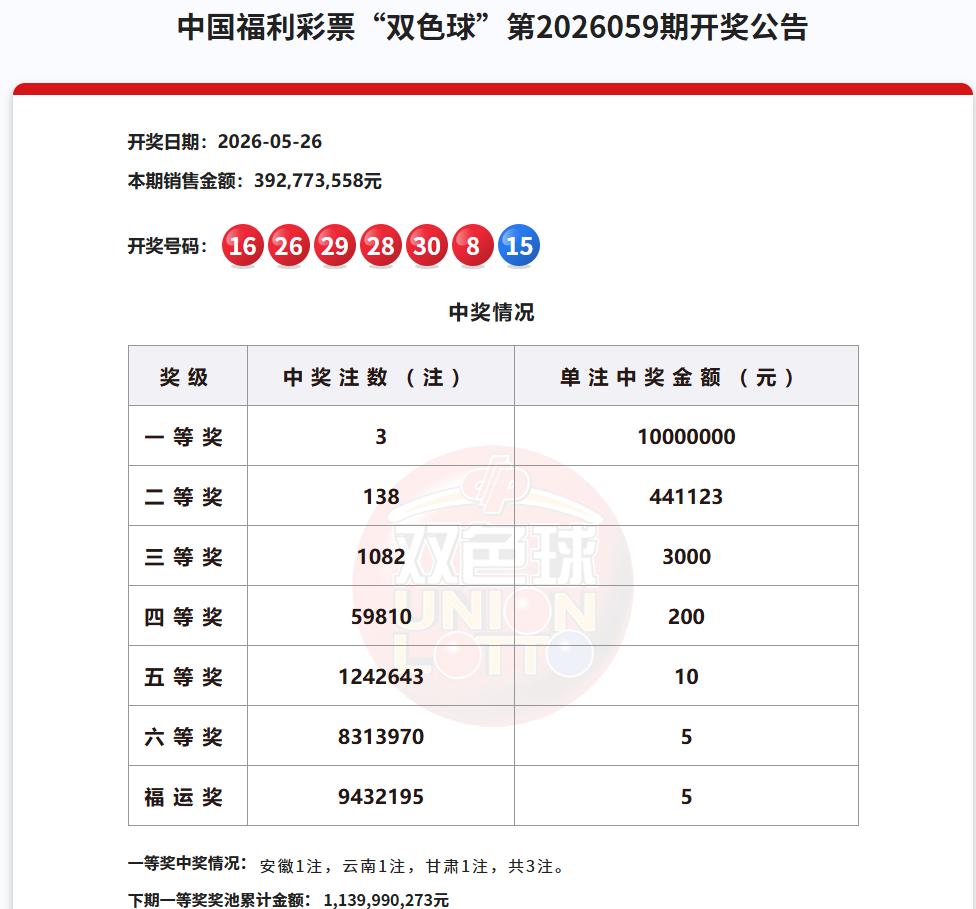 昨晚开奖的双色球，虽然一等奖仅中出3注，但1000万的顶格奖金还是令人羡慕不已的