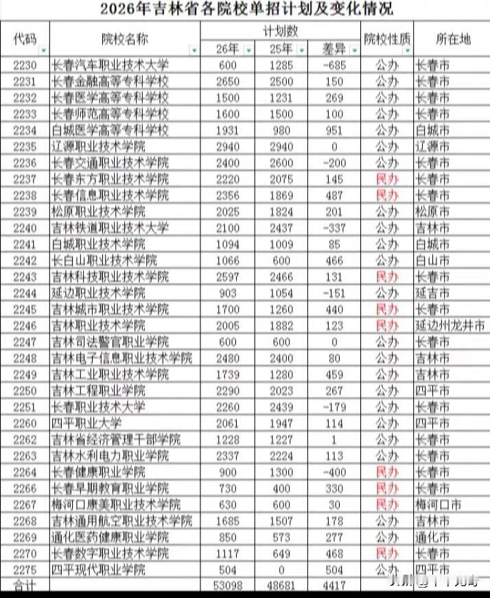 2026 年吉林省院校招生计划及变化情况可太值得关注了。从这一览表里，能看到各院