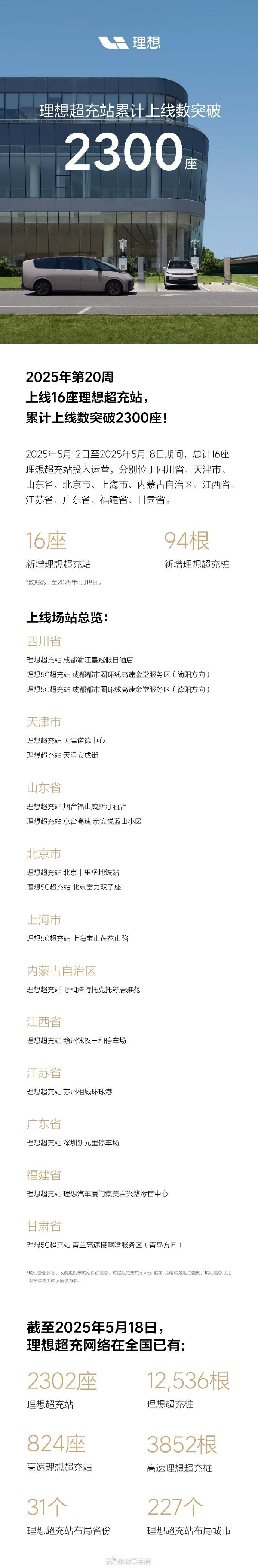 理想超充站上周新建 16 座，累计上线数已突破 2,300 座，总用时不到 2 