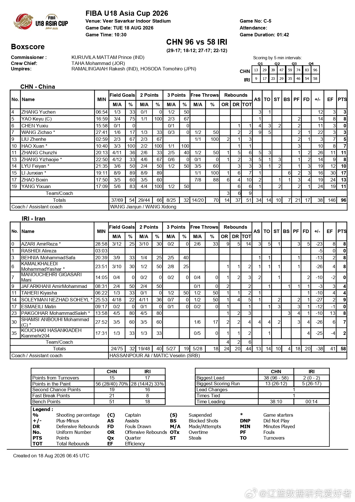 【U18国青】2026年国际篮联U18男篮亚洲杯8月18日13:00-小组赛 中