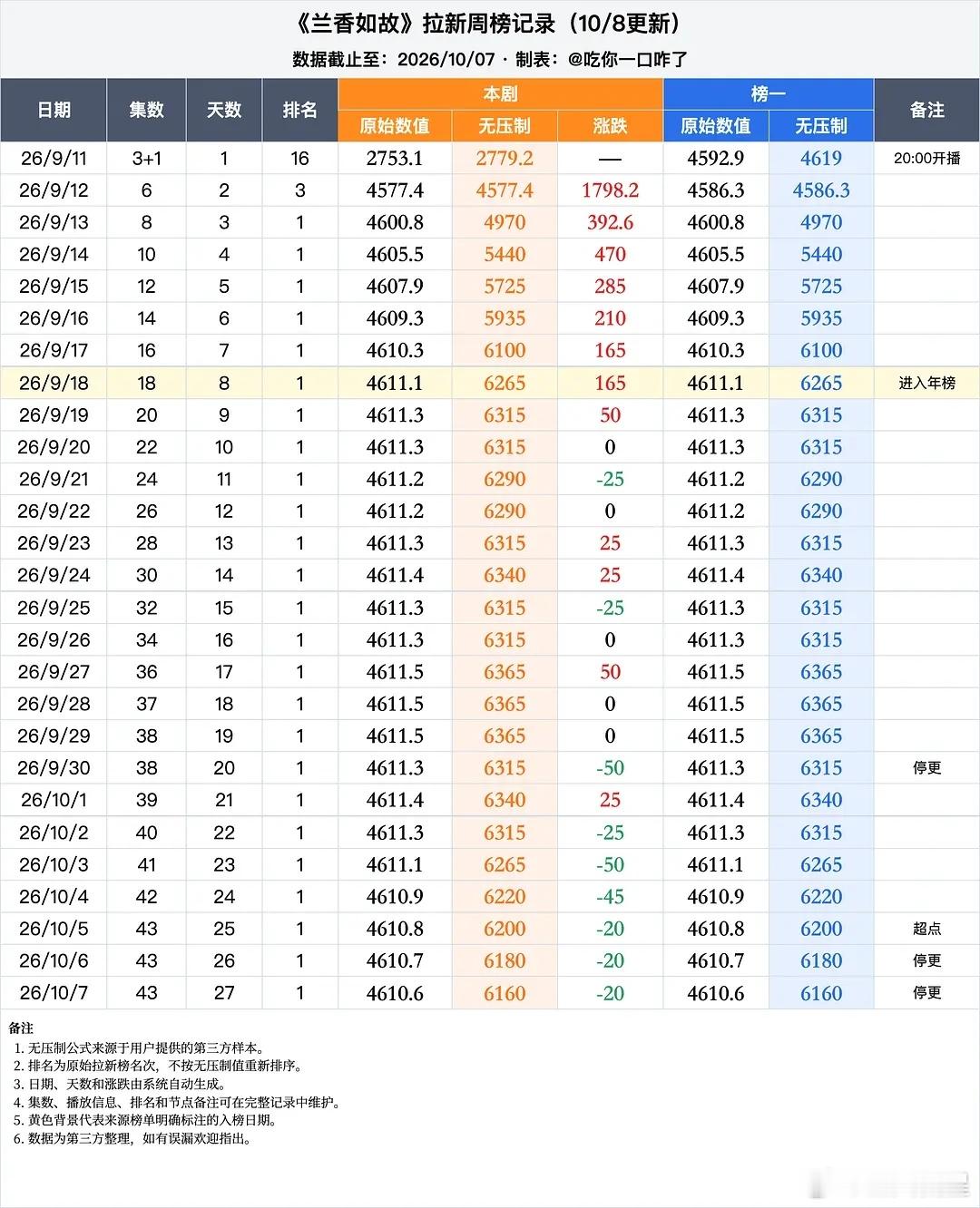 兰香如故 🐧拉新周榜数值4610.6继续略微下降。年榜排名第10不变，数值36