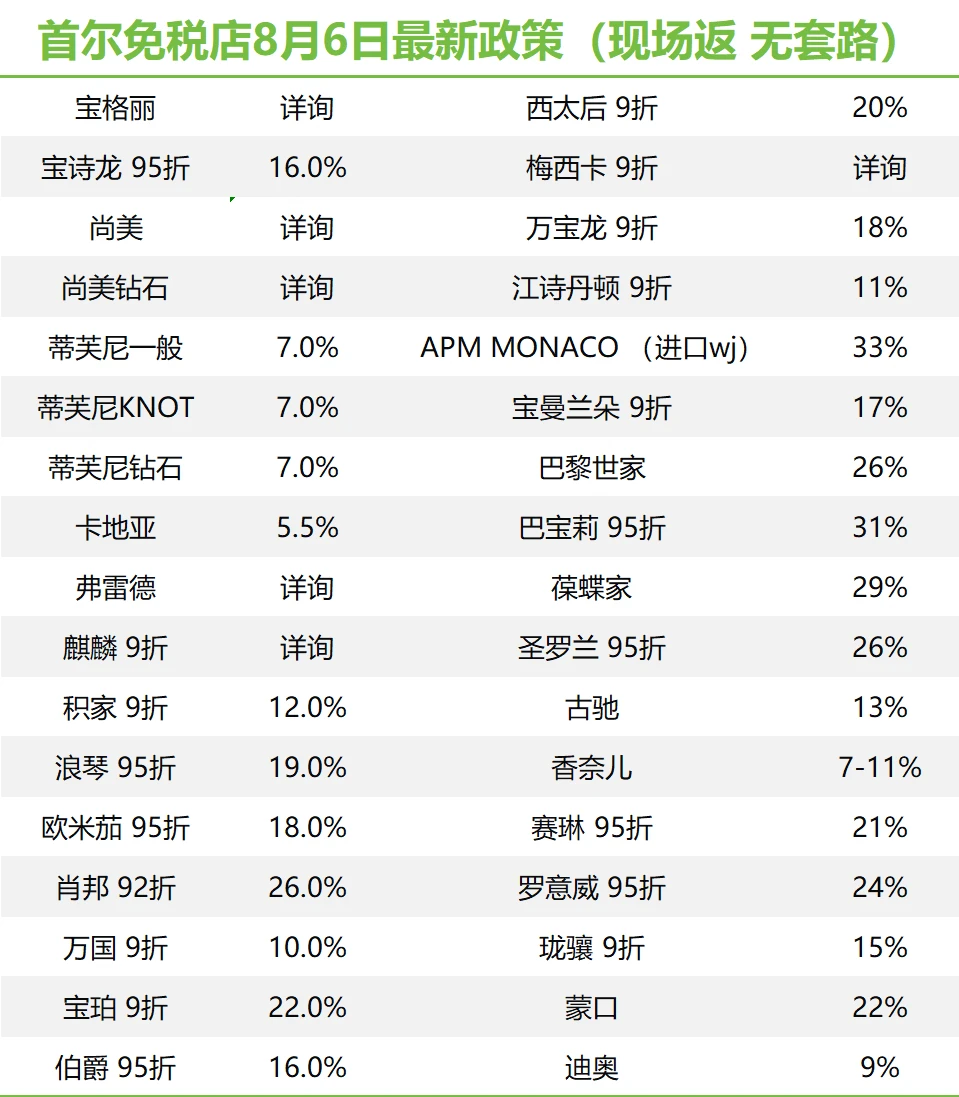 韩国免税店8月6号最新返点政策 🈚️套路