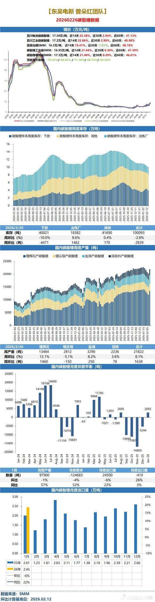 【东吴电新】碳酸锂周度更新（2.13-2.26）：津巴暂停锂矿出口，碳酸锂价格抬