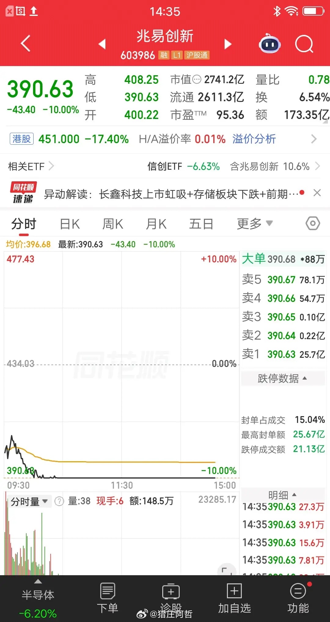 A股今天最惨的科技股诞生了，就是兆易创新。跌停封单金额最多，足足有25.7亿，巨