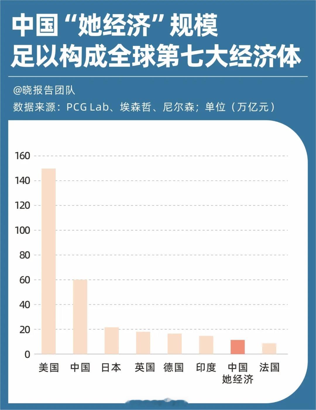 全球500强企业女性CEO增长27.5倍