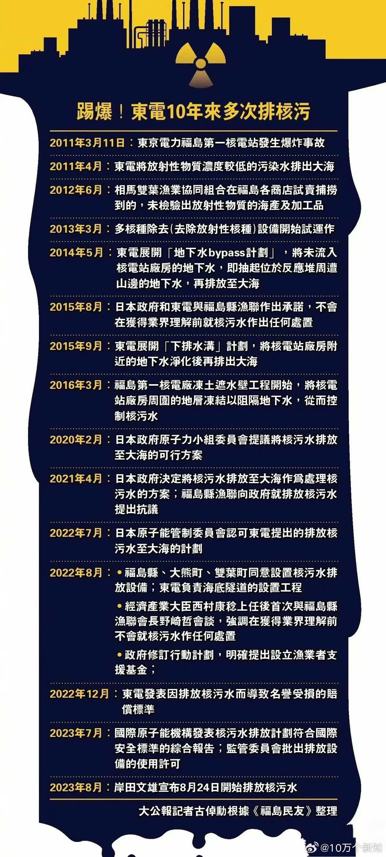 #日本官员喝下核污染水4年后引退消失#这是大公报记者整理的，从2011年开始，东