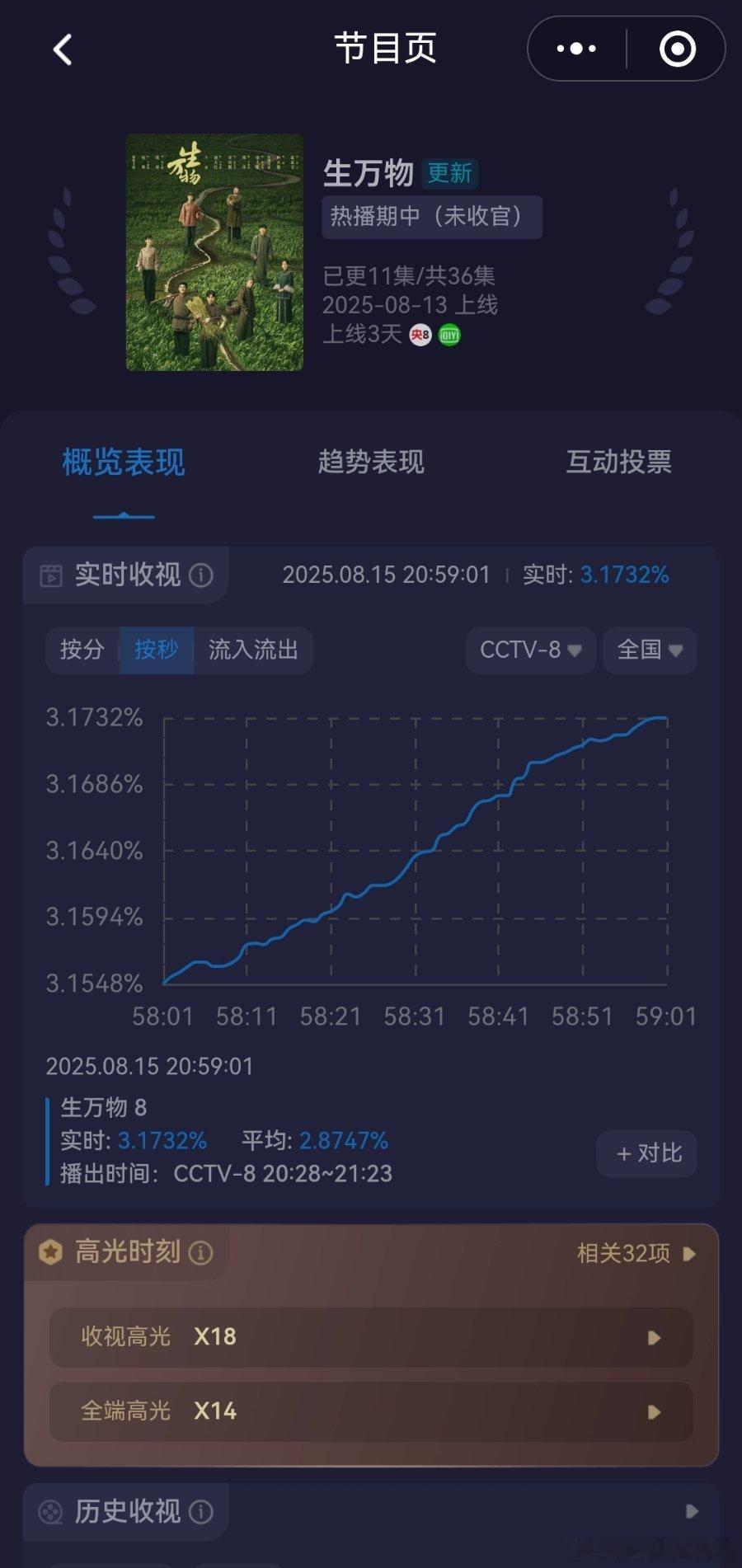 生万物酷云实时收视率破3 生万物酷云收视率实时已经破3了，还在疯涨中，厉害炸了。