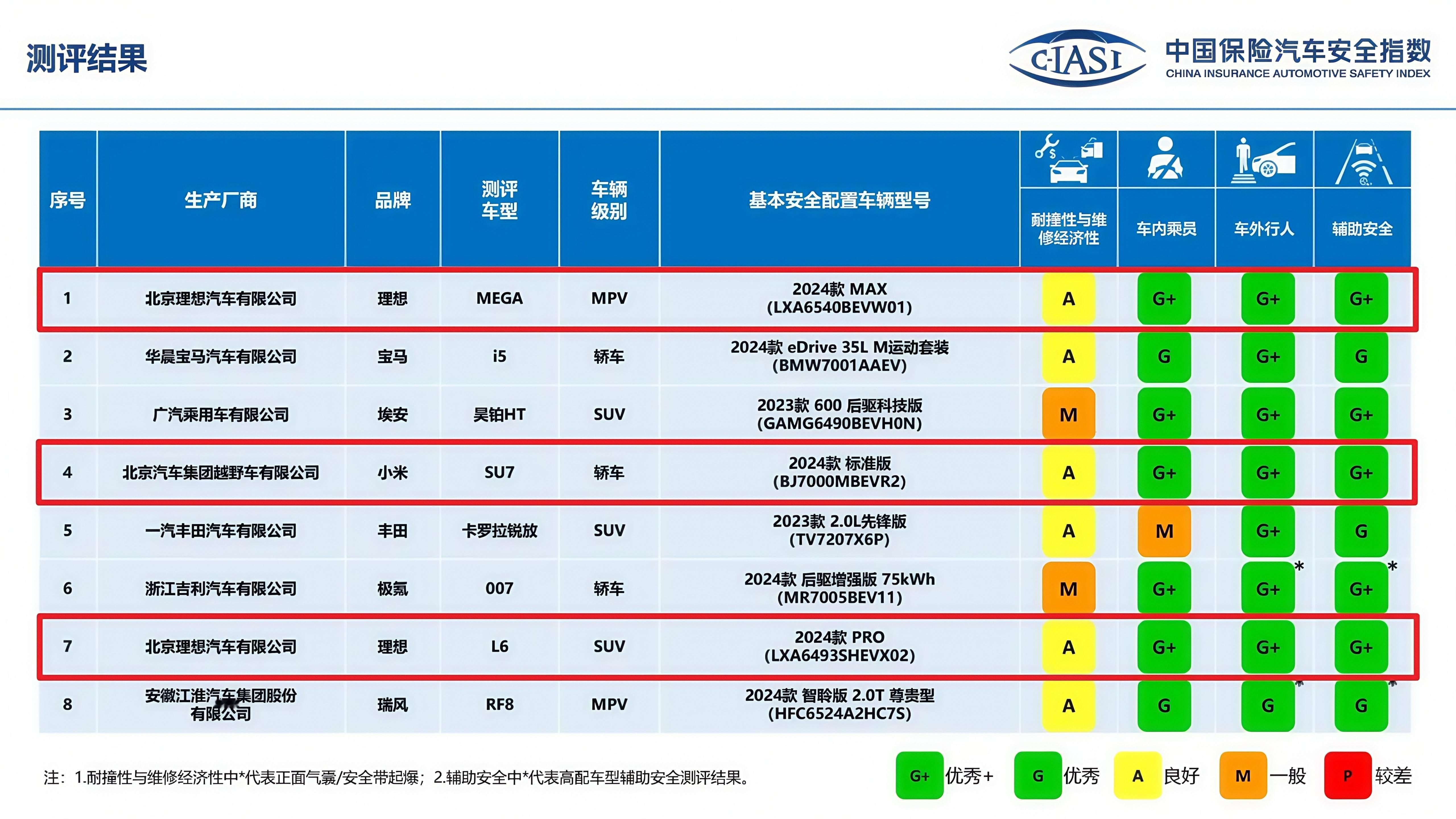 最新中保研的测试成绩中新增了G+评级，比G级更加严格这次新成绩中理想 MEGA/