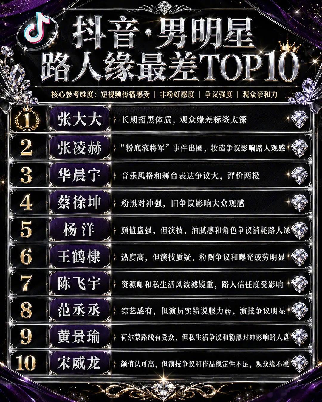 抖男明星路人缘最好和最差top10 