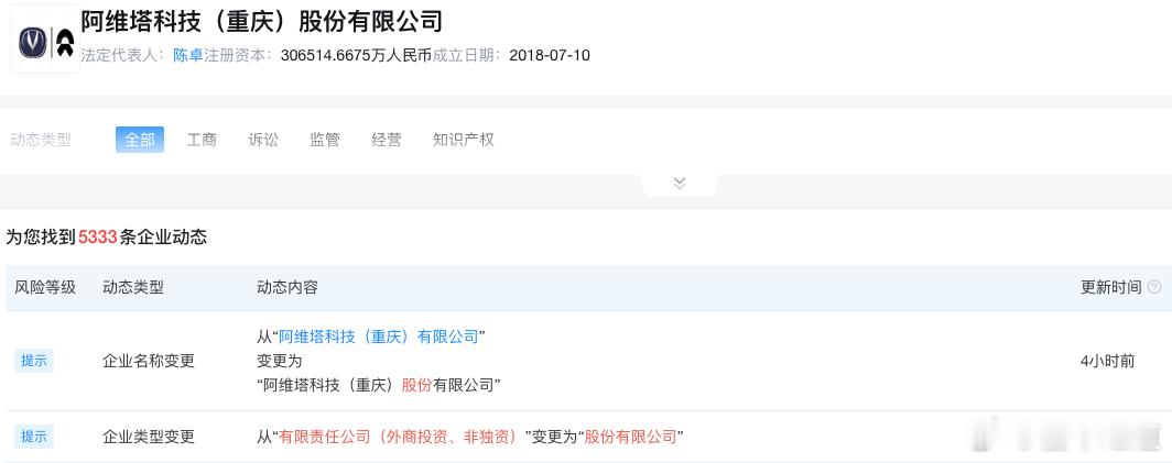 懂车之道讯 懂车之道快讯，9月30日，阿维塔科技（重庆）有限公司发生工商变更，企