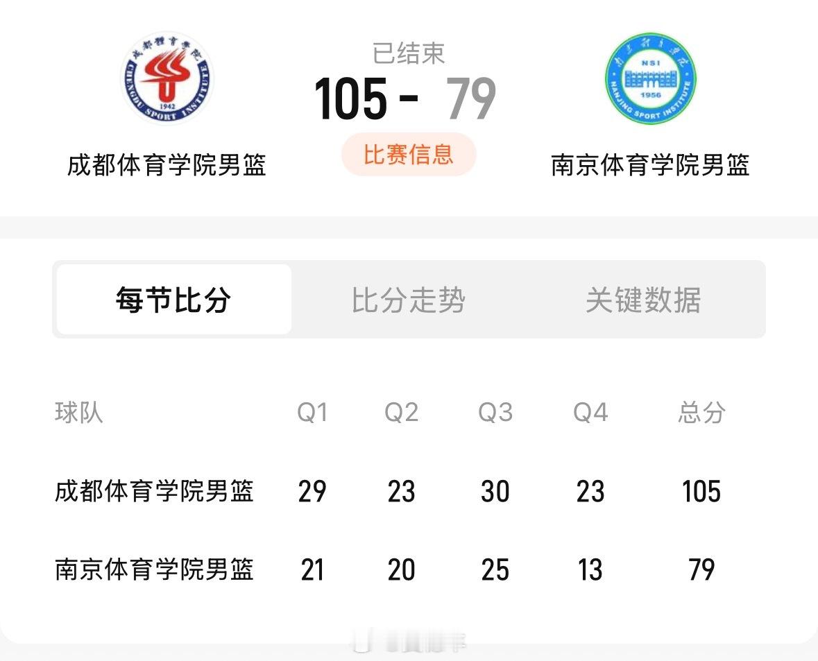 今天下午结束的一场体院杯小组赛，成都体院以105比79击败南京体院，累计3胜1负