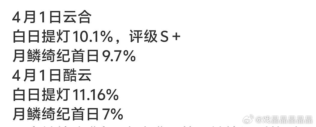 月0首日云合成绩很好，仅次于逐玉。 但是，月0酷云比云合低，这是很少见的。 