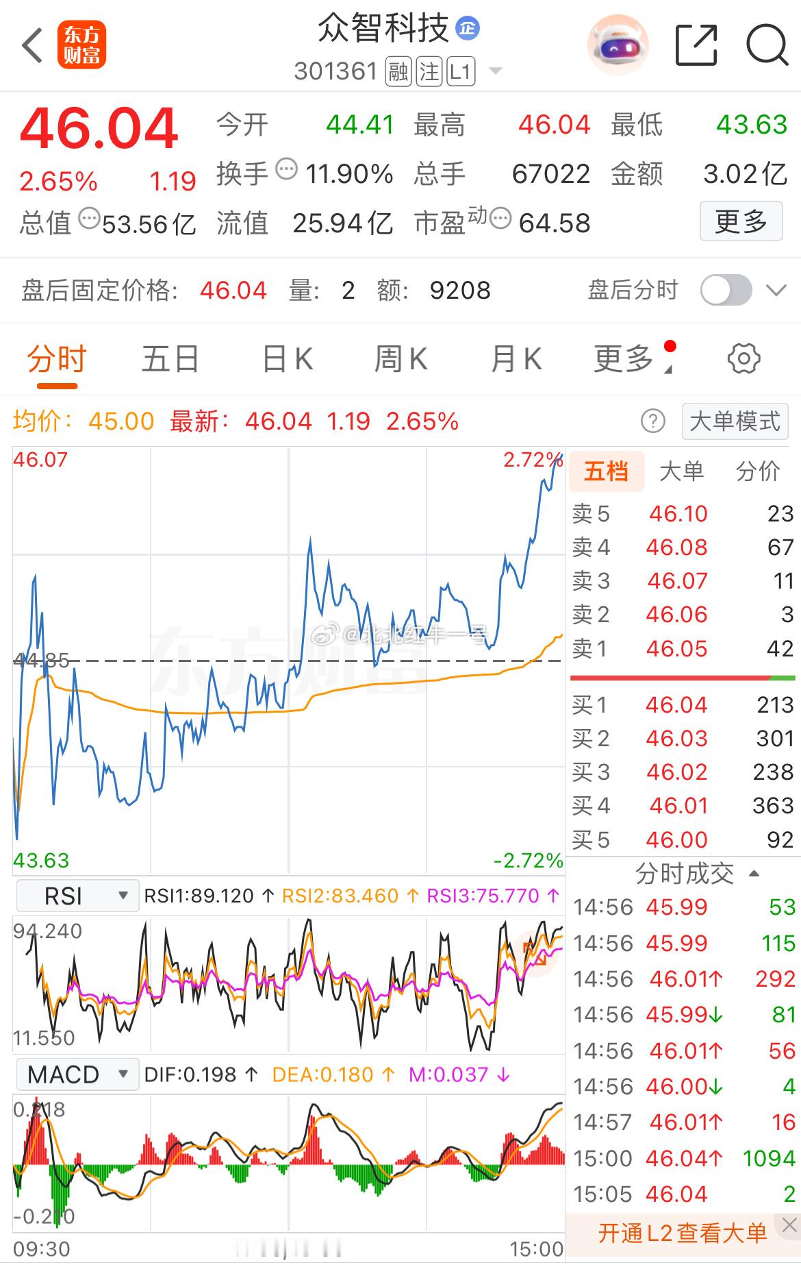 上周五拉尾盘， 今天开盘都盯紧咯，日线强势多头，连阳上行，量能活跃，资金关注度高