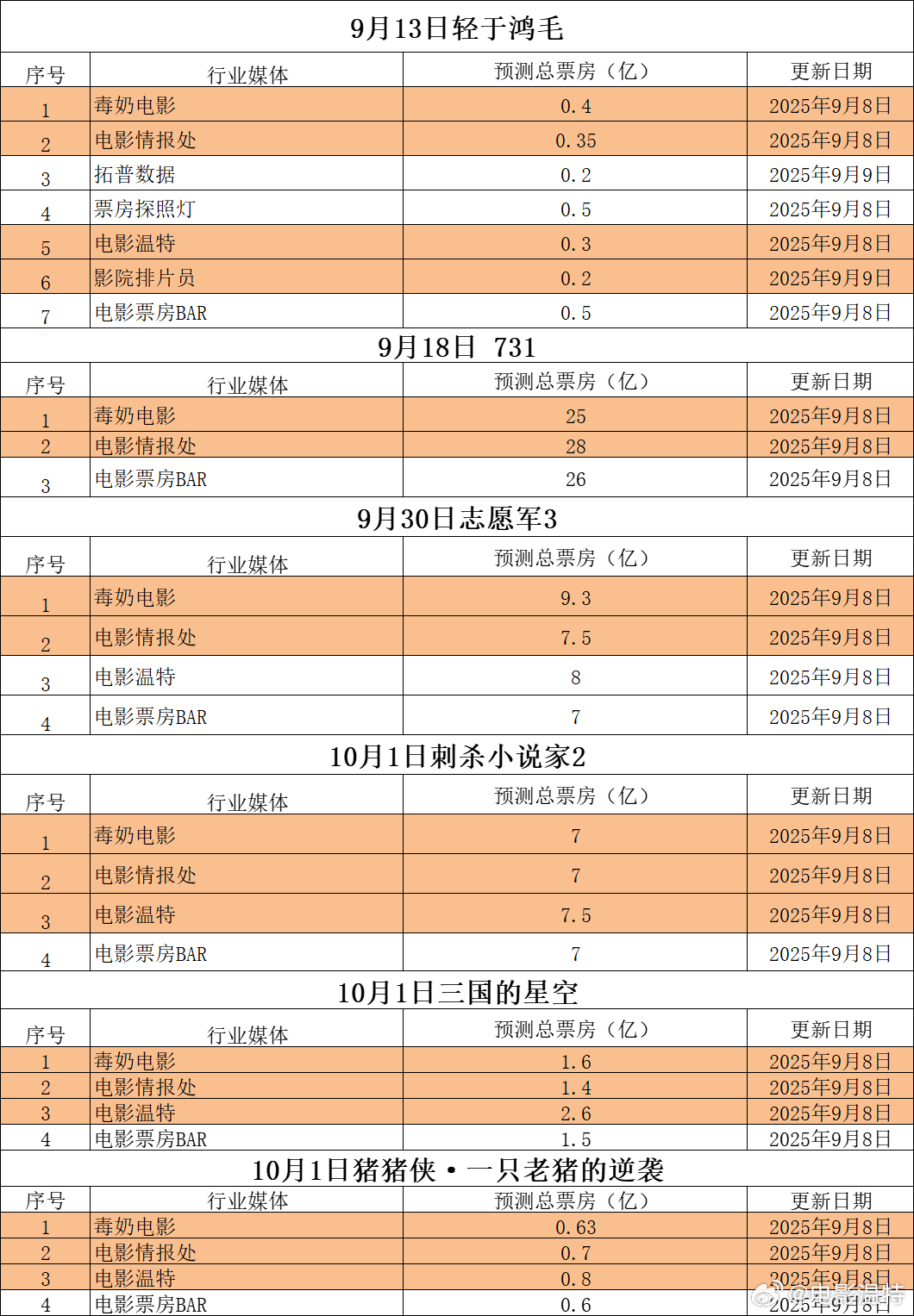 听听温特怎么说超前媒体票房预测映前媒体票房预测《轻于鸿毛》《731》《志愿军3》