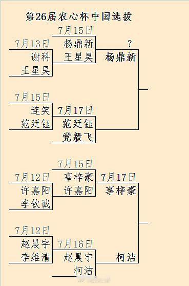 柯洁淘汰赵晨宇，将与辜梓豪争夺第26届农心杯的一个出线名额 #围棋#