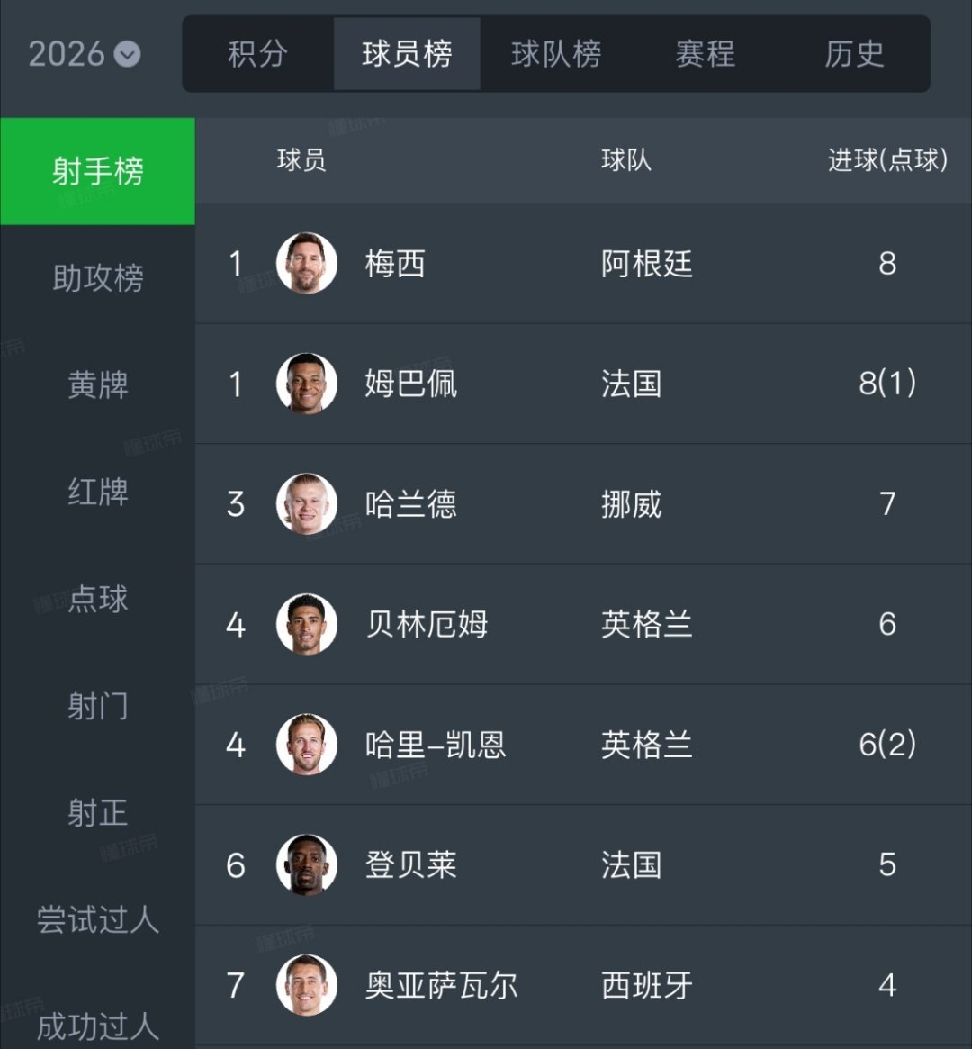姆巴佩或无缘打破世界杯单届13球纪录就今年这个射手榜已经是神仙打架了，往年正常金