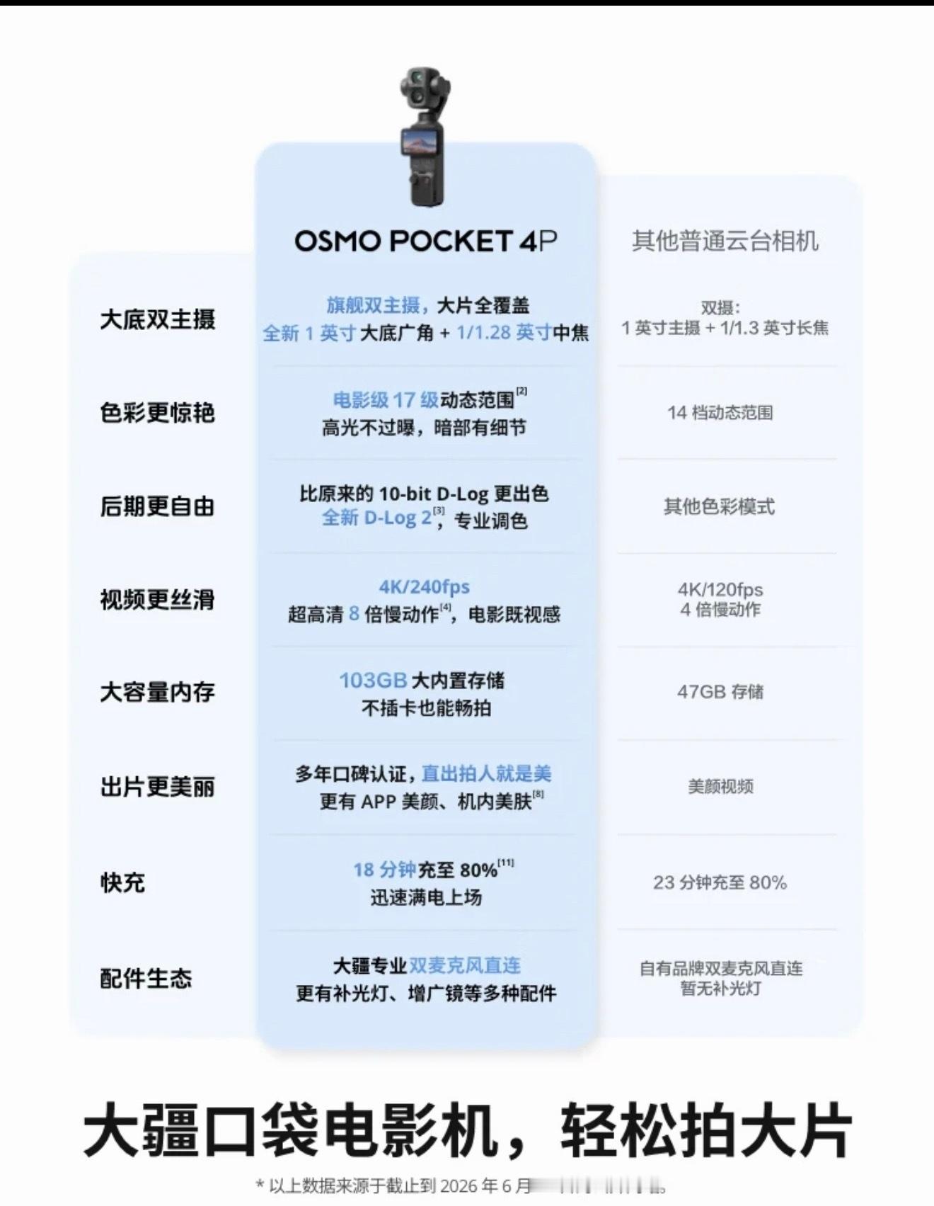 云台相机影石大疆谁更强两者各有优势吧，如果单看云台相机，其中大疆 Pocket 