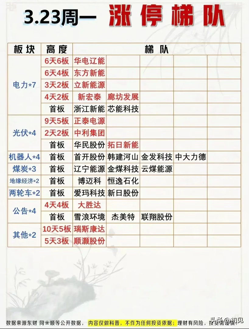 今日（3.23涨停梯队梳理分析！）今日涨停梯队聚焦能源（电力、光伏、煤炭）、机器