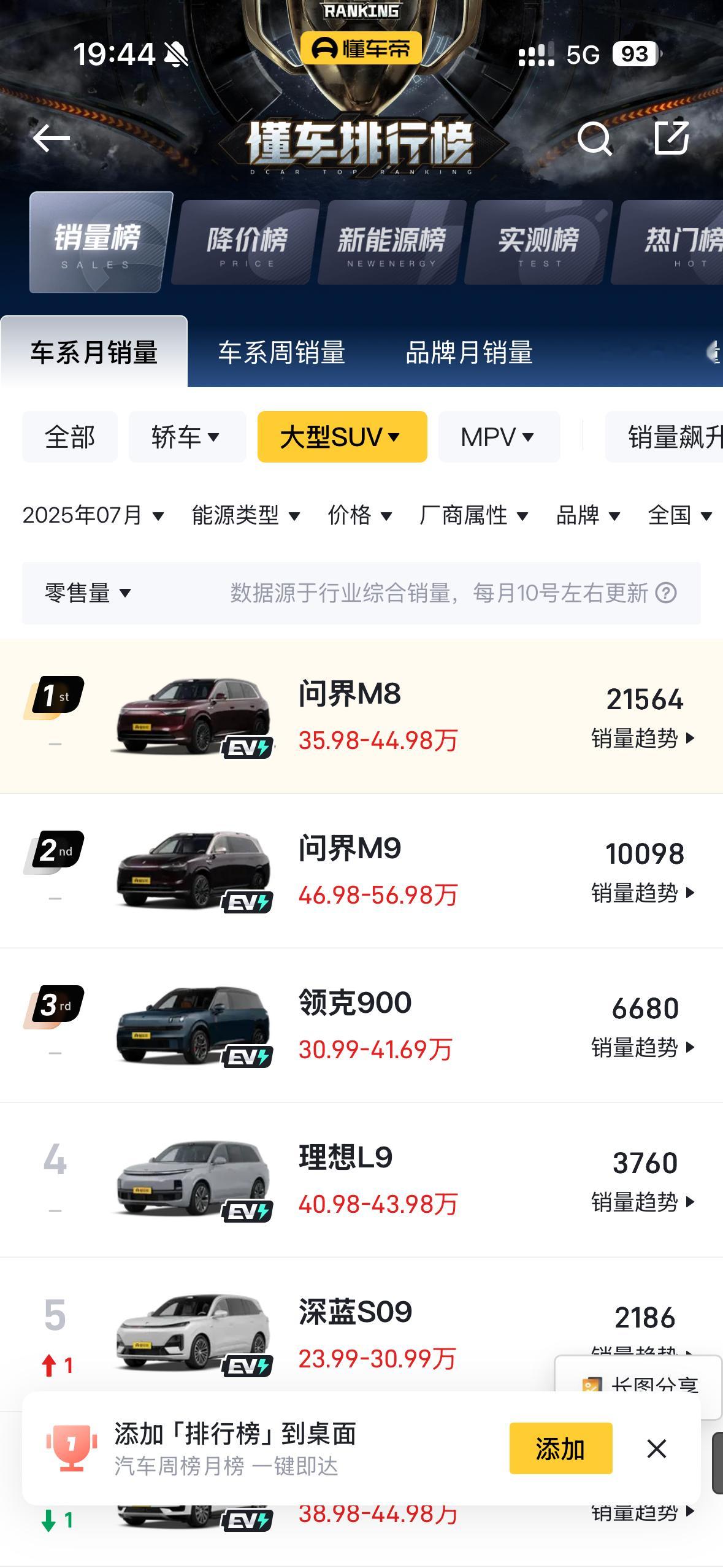 大型SUV排行榜问界M8 第一问界M9 第二不得不服这单价 啧啧啧 ​​​