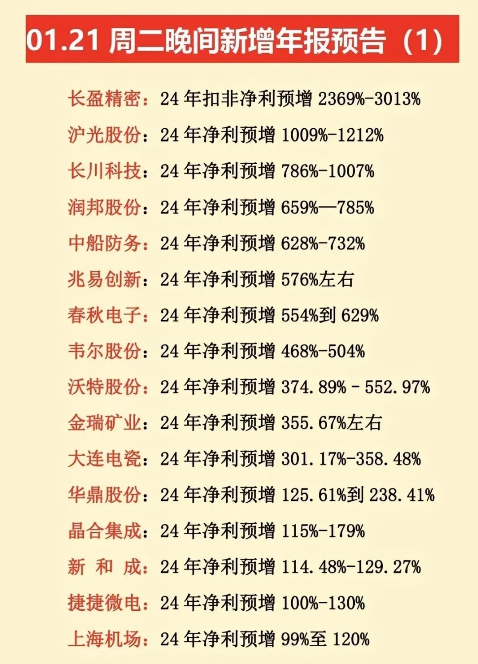 21日周二晚间，新的业绩预告新鲜出炉啦！值得庆贺的是，半导体行业大多都大幅预增呢
