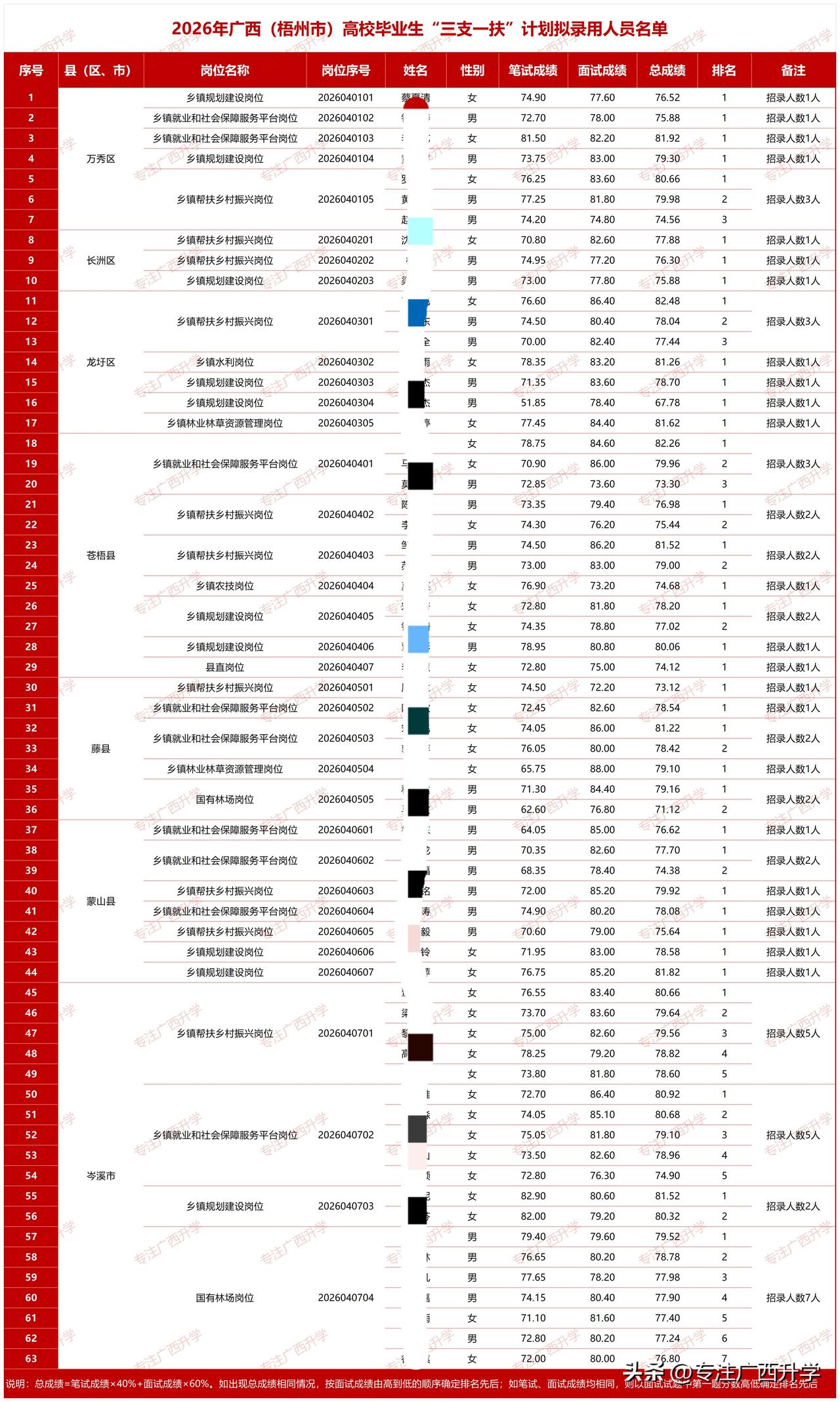2026年广西（梧州市）高校毕业生“三支一扶”计划招募拟录用人员名单——
