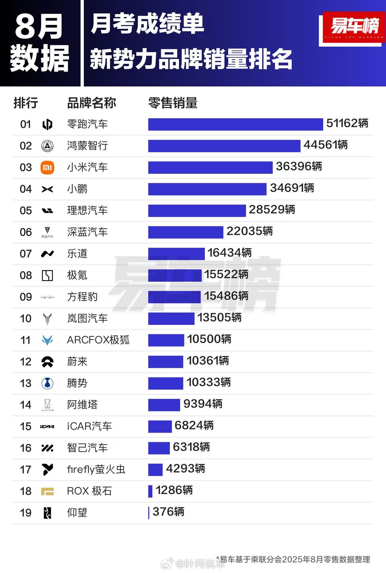 零跑，确实跑起来了！鸿蒙，能干bba了，40万以上，确实一把干掉了bba，兑现了