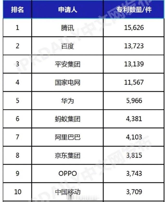 #中国AI发明专利TOP10企业# 榜单出炉。权威第三方知识产权机构 IPRDa