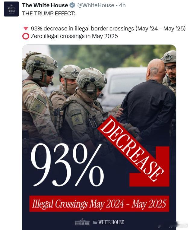 特朗普效应：🔻 非法越境人数下降93%（2024年5月至2025年5月）⭕️ 