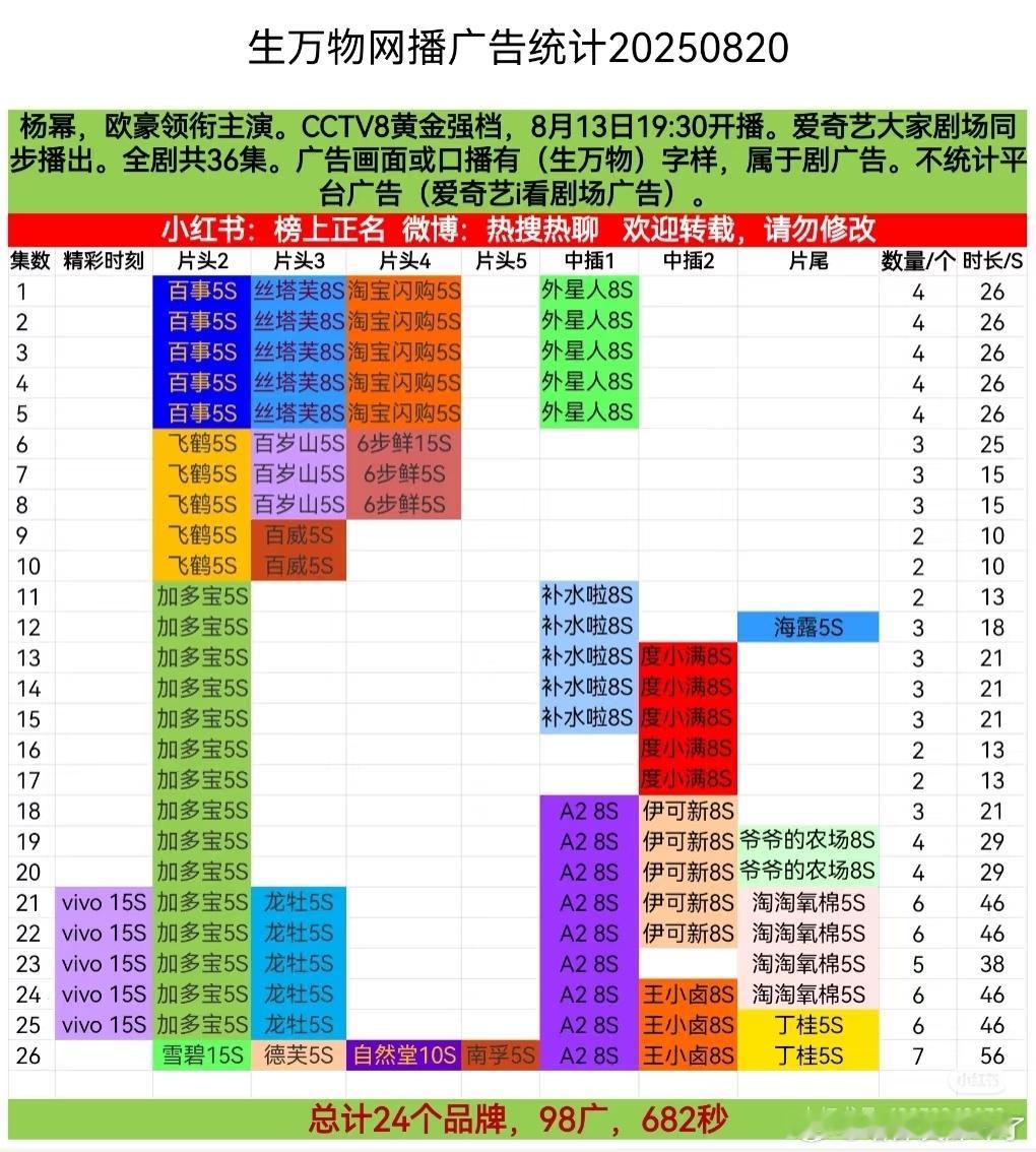 杨幂生万物第26集7广！创爱奇艺2025单集最高记录，生万物是目前唯一！[举手]