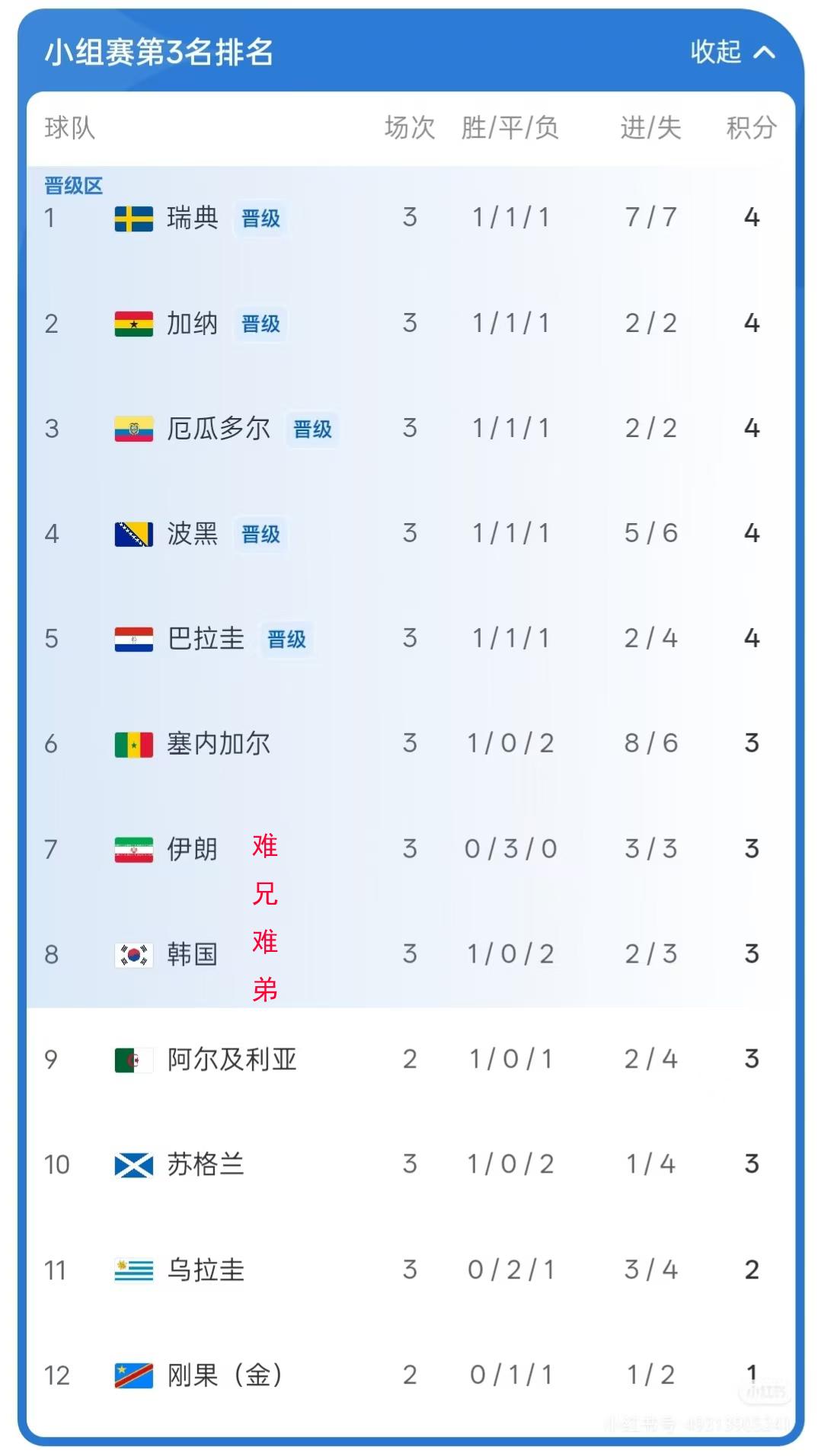 【伊朗与韩国成为“难兄难弟”，处境都十分凶险，可能双双出局！】
　　美加墨世界杯