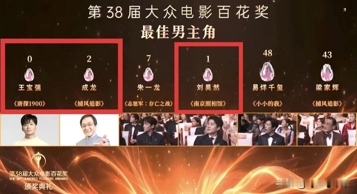 估计今晚百花奖最佳男主最想不通的，不是得0票的王宝强，也不是1票的刘昊然，而是红
