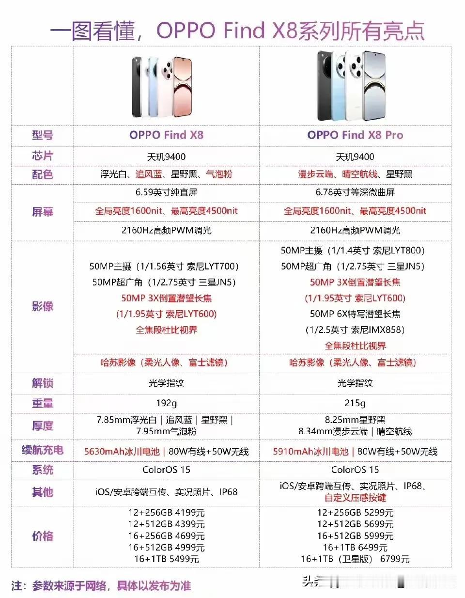 OPPOfindX8配置对比，看了配置也就这样，没什么亮点，标准版起步都4199