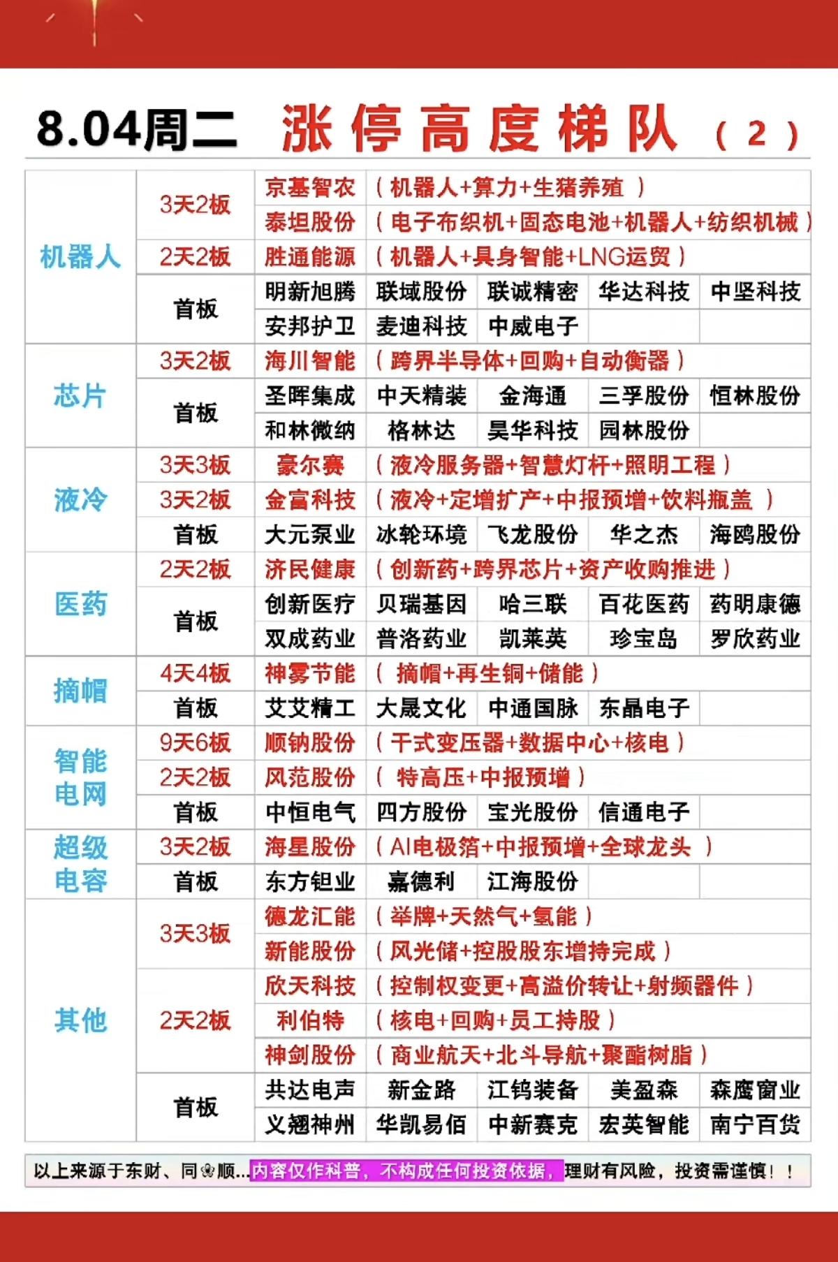 8.04周二  涨停板股票：高度梯队！

光通信     24股涨停
算力   