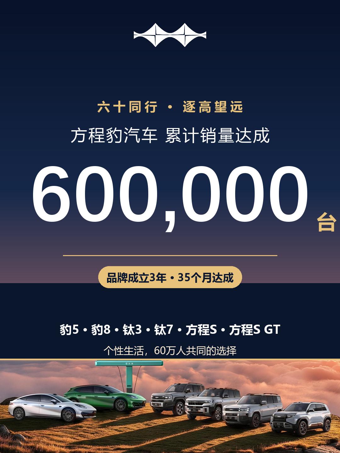 就在刚刚，方程豹汽车官宣：累计销量正式突破60万台。

要知道，这个品牌2023