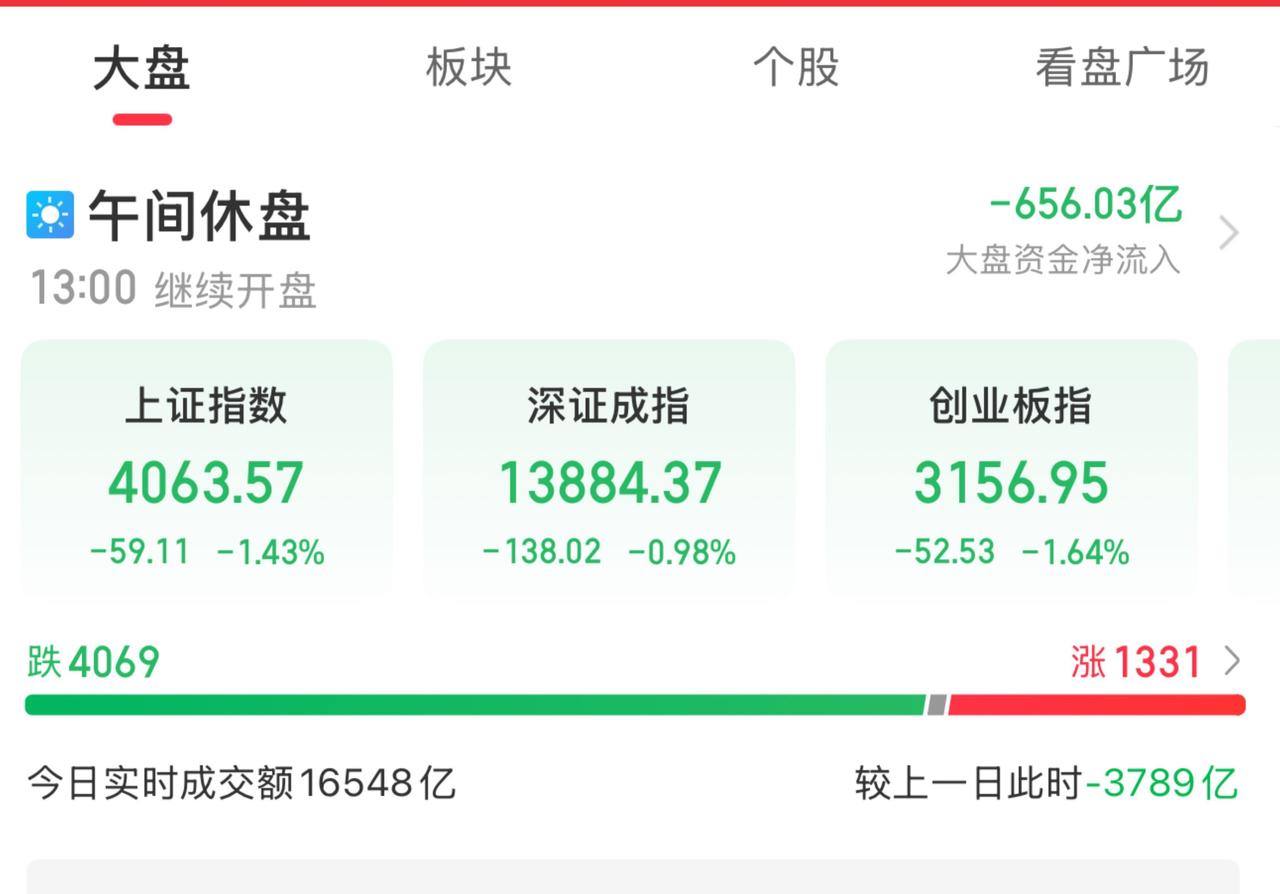 A股三大指数早盘集体下挫，截至午盘：沪指跌1.43%，深成指跌0.98%，创业板