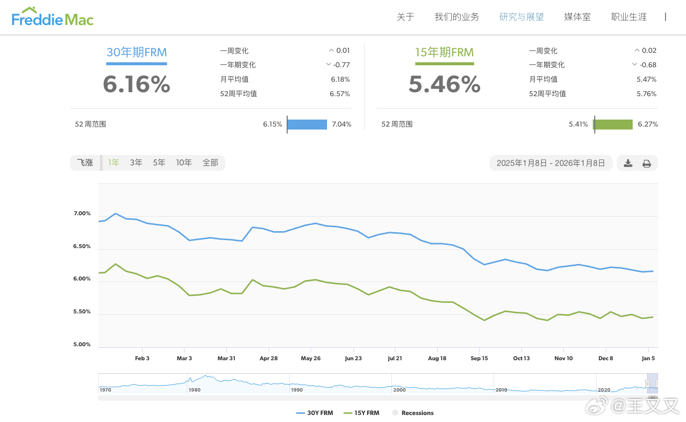 摩根大通表示，在特朗普下令房利美（Fannie Mae）和房地美（Freddie