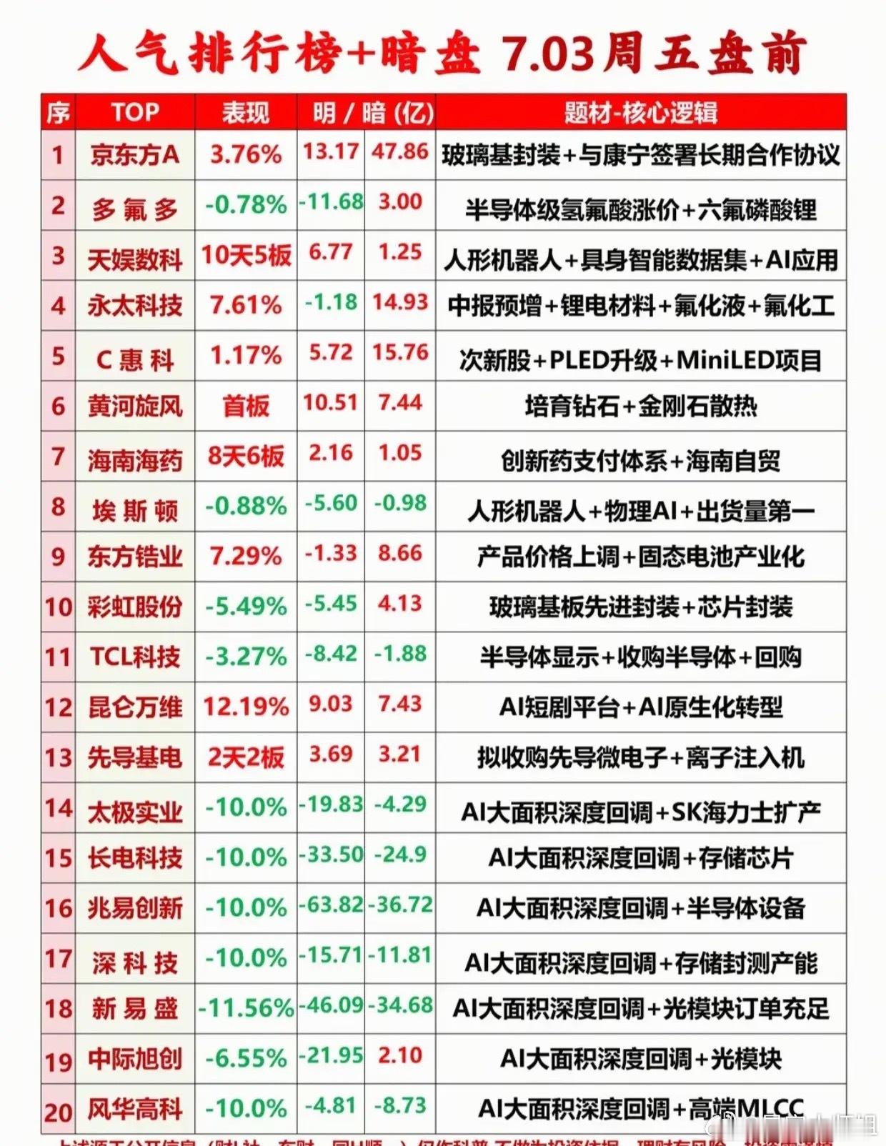 主力连夜出逃AI赛道！两极分化行情来临，盘前20只热门股梳理7月3日盘前人气榜单