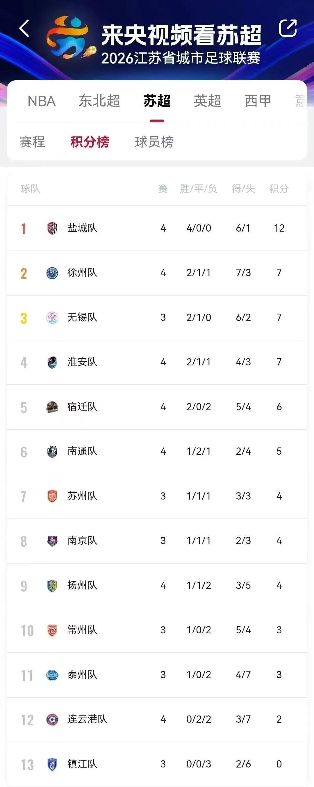 【盐城队，今年有冠军相！】前晚（2025.5.23）淮安体育中心这场球，盐城队1