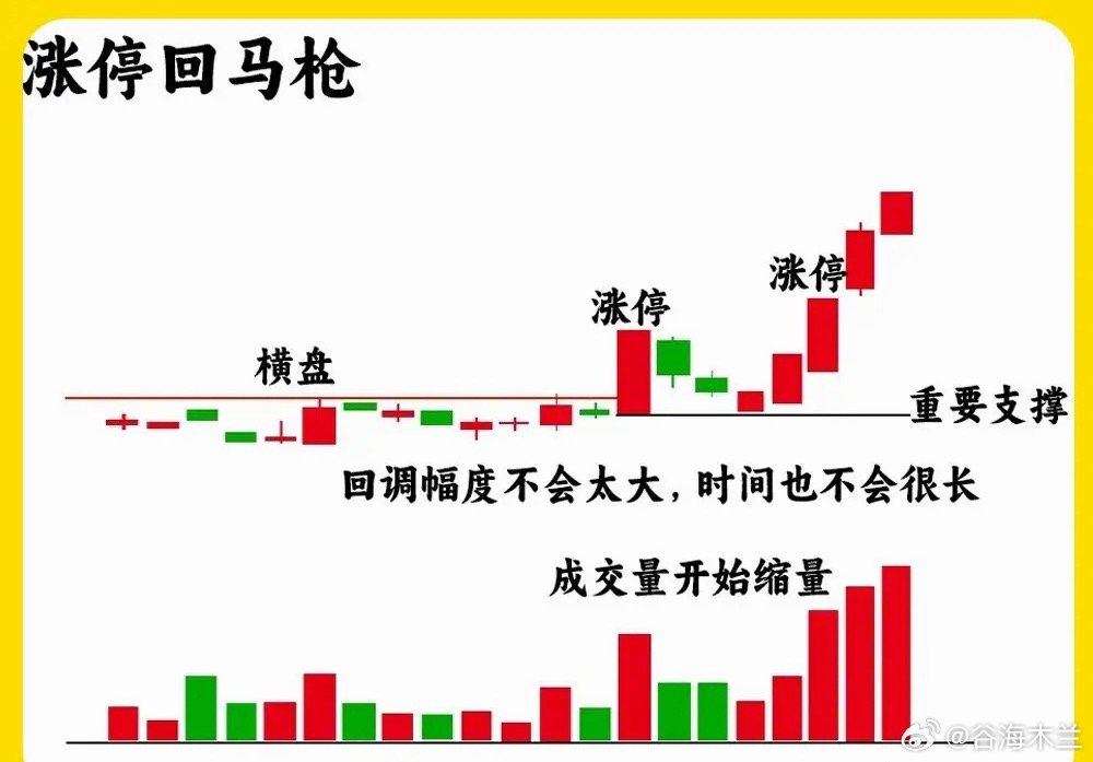 注意了！手里股价上涨以后，是走还是留？不管是哪种涨停板形态，其实都有一个共同特征
