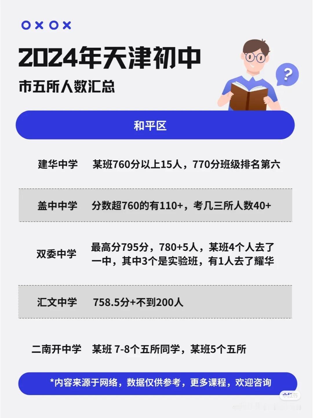 2024年天津中考市五所人数--和平区