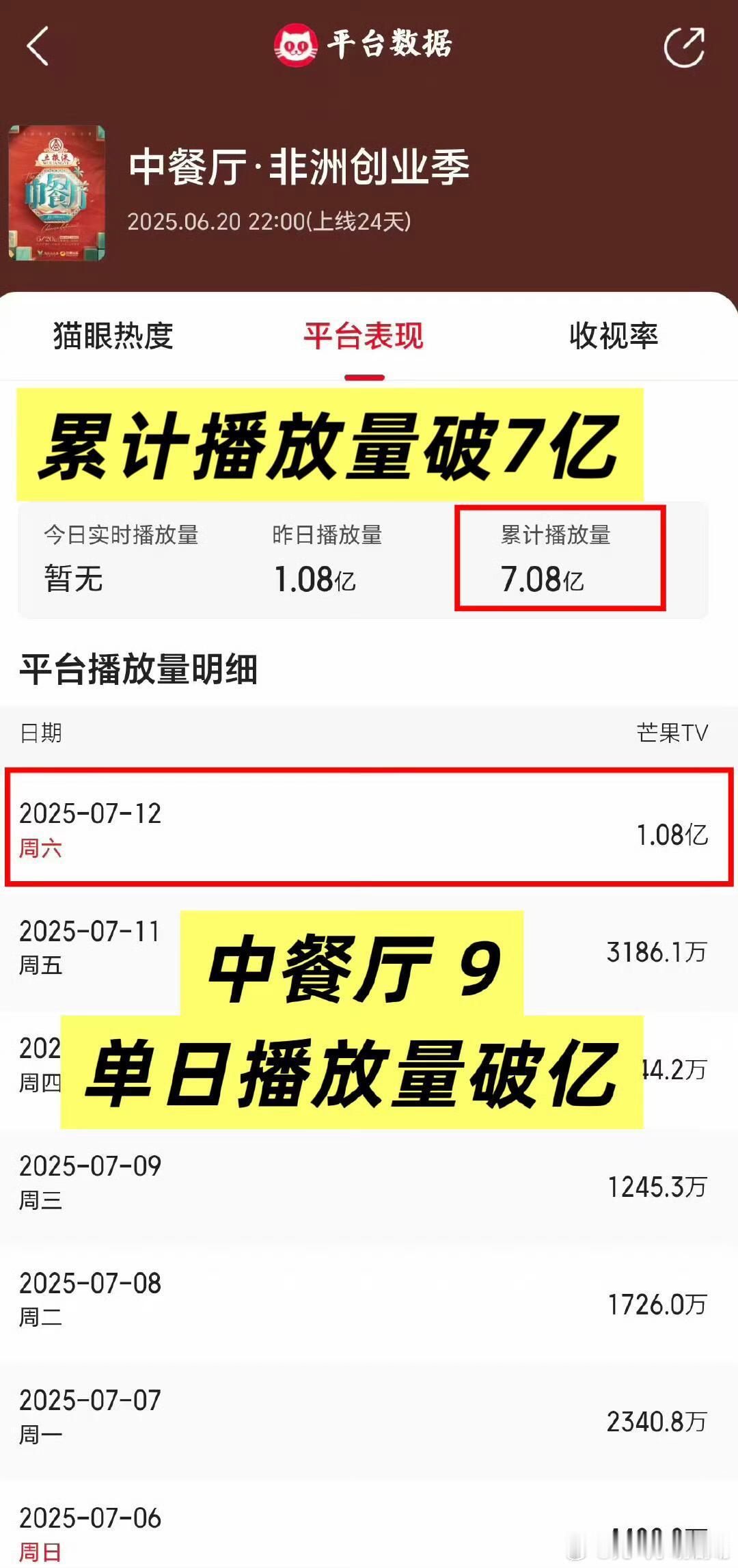 中餐厅9 播放量单日破亿，创1-9季新纪录 ​​​