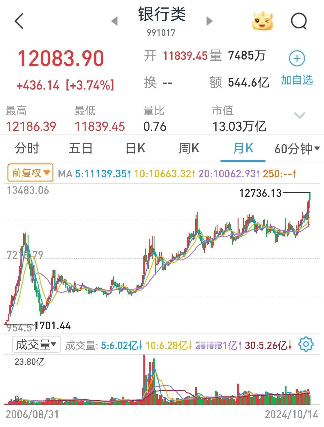 10月14日，银行板块大涨，接近前高。别下车，后续还有47%的上涨空间。
   